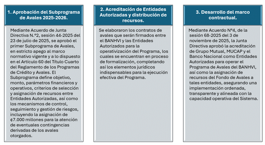 1. Aprobación del Subprograma de Avales 2025-2026. Mediante Acuerdo de Junta Directiva N.°2, sesión 44-2025 del 23 de julio de 2025, se aprobó el primer Subprograma de Avales, en estricto apego al marco normativo vigente y a lo dispuesto en el Artículo 60 del Título Cuarto del Reglamento de los Programas de Crédito y Avales. El Subprograma define objetivo, monto, parámetros financieros y operativos, criterios de selección y asignación de recursos entre Entidades Autorizadas, así como los mecanismos de control, seguimiento y gestión de riesgos, incluyendo la asignación de ¢7.000 millones para la atención de eventuales contingencias derivadas de los avales otorgados.
2. Acreditación de Entidades Autorizadas y distribución de recursos. Se elaboraron los contratos de avales que serán firmados entre el BANHVI y las Entidades Autorizados para la operativización del Programa, los cuales se encuentran en proceso de formalización, completando así los elementos jurídicos indispensables para la ejecución efectiva del Programa.
3. Desarrollo del marco contractual. Mediante Acuerdo N°4, de la sesión 68-2025 del 3 de noviembre de 2025, la Junta Directiva aprobó la acreditación de Grupo Mutual, MUCAP y el Banco Nacional como Entidades Autorizadas para operar el Programa de Avales del BANHVI, así como la asignación de recursos del Fondo de Avales a tales entidades, asegurando una implementación ordenada, transparente y alineada con la capacidad operativa del Sistema.
